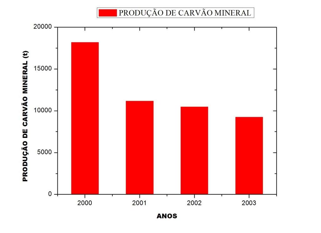 Gráficos em Colunas Produção de Carvão Mineral 2000-2005 Anos Quantidade