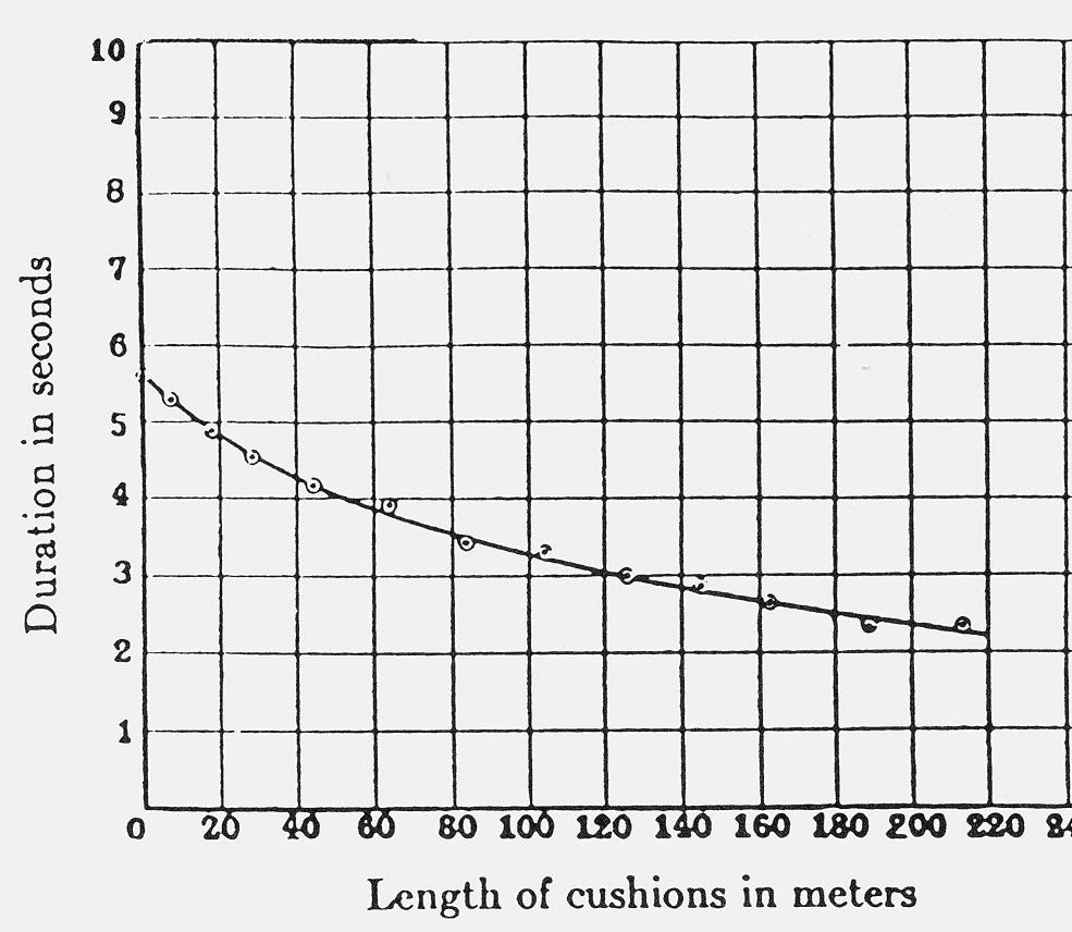 função das dimensões do local e do coeficiente de absorção acústica dos materiais. A figura mostra os tempos medidos em função da localização no auditório.