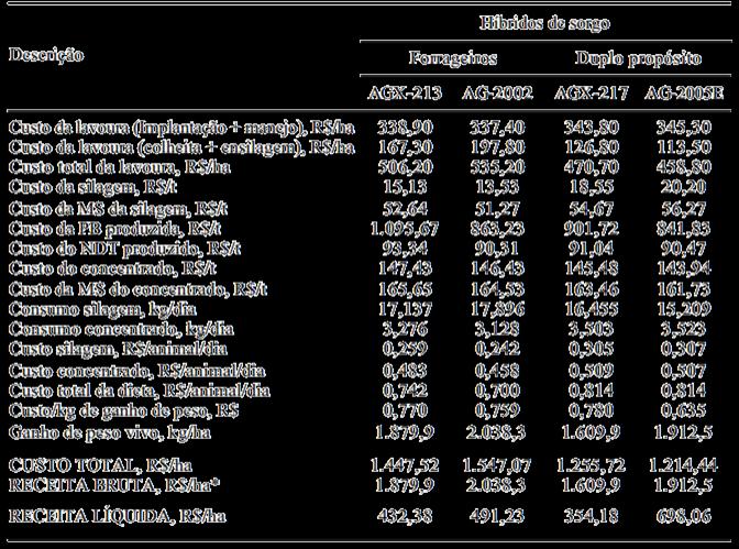 Tabela- Apreciação econômica do