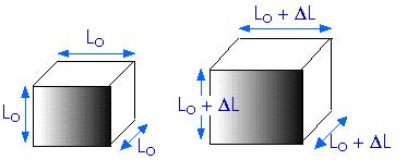 Expansão térmica volumétrica De forma análoga, pode-se demonstrar que: V V T; 3 OBS: