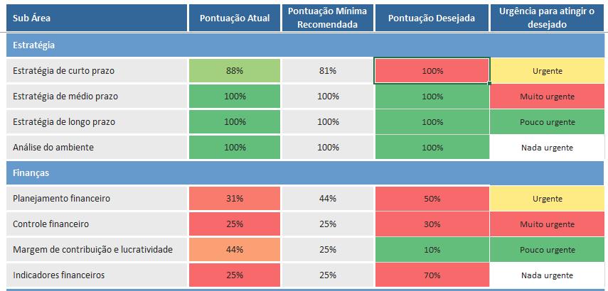 Enfim, todas as pontuações são relativas. Não existe certo ou errado, vale sempre uma análise fria e crítica para saber onde você está e onde pretende chegar.