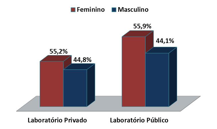 153 FIGURA 1 Avaliação comparativa dos resultados positivos com relação ao gênero e tipo de laboratório.