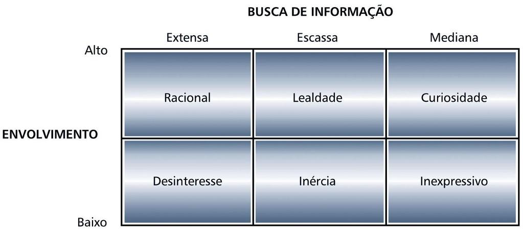 Tipos de Comportamento de Compra em Relação à Busca de Informação e Envolvimento