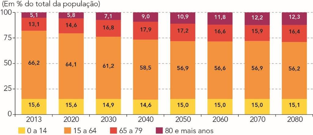 Caraterísticas do envelhecimento demográfico aumento da percentagem de pessoas muito idosas (80 e mais anos) feminização da terceira idade Evolução da estrutura da população