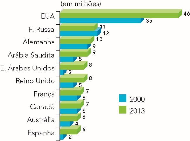 Países com maior número de migrantes internacionais Mulheres migrantes,