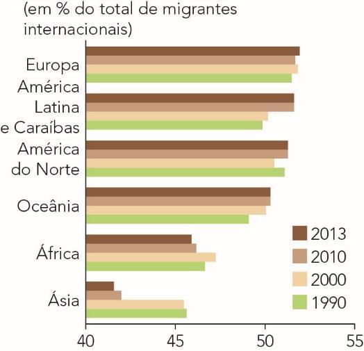 org Em 2013, os EUA eram o país com o maior stock de migrantes