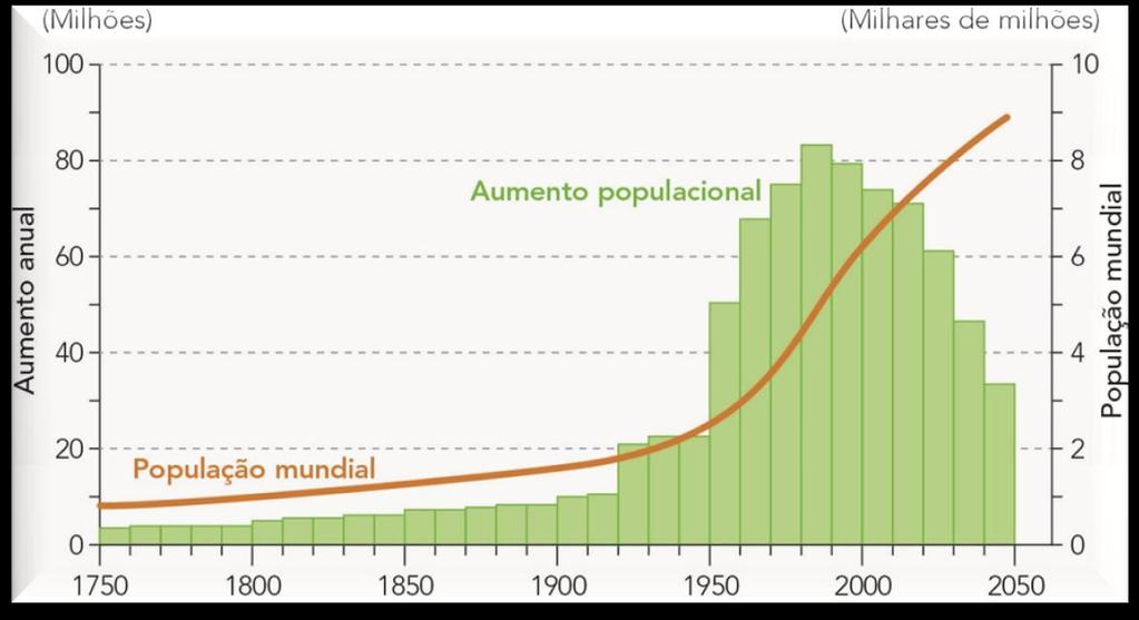Crescimento da população mundial A redução da mortalidade ficou a dever-se aos