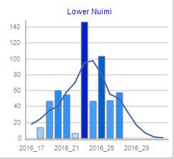 População estimada afectada pela seca, Gâmbia, 2001-2016 2016, Greater Banjul Area, Gâmbia 2016, Lower Nuimi, Gâmbia hídrico durante a fase de amadurecimento da colheita.