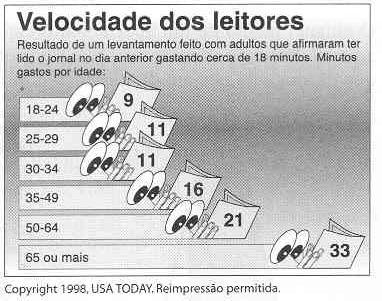 Exemplo 4: O gráfico enumera os períodos de tempos que os adultos gastam lendo jornais. Selecione ao acaso 50 adultos com idade entre 18 e 24 anos.
