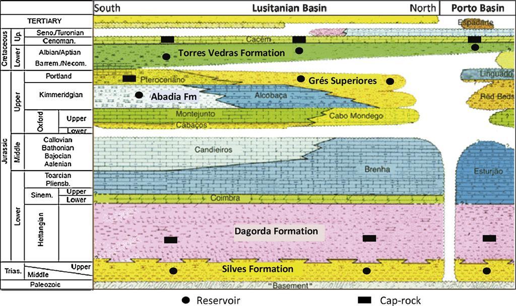 Estratigrafia regional da Bacia Lusitânica e da Bacia do Porto Carneiro et al.