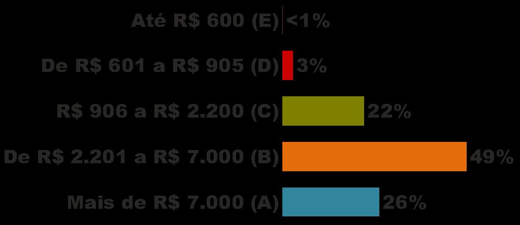 Qual é a RENDA MÉDIA FAMILIAR MENSAL da sua residência?