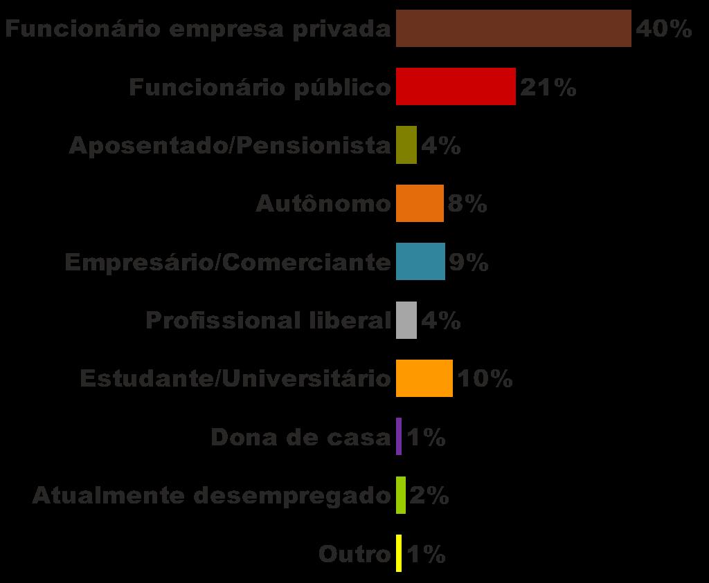 No momento, qual é a sua