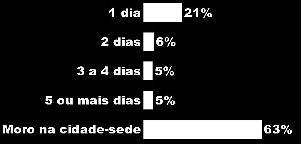 QUANTOS DIAS PRETENDE FICAR nesta