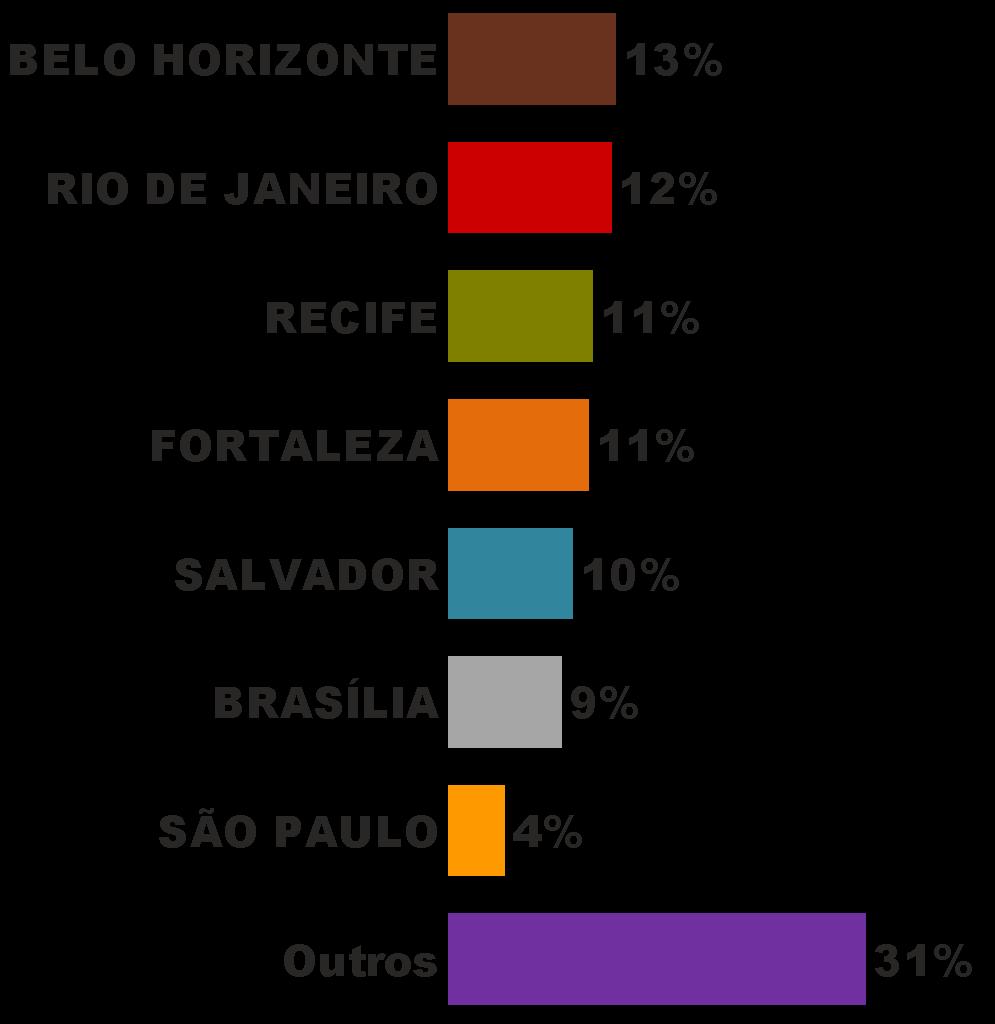 CIDADE e