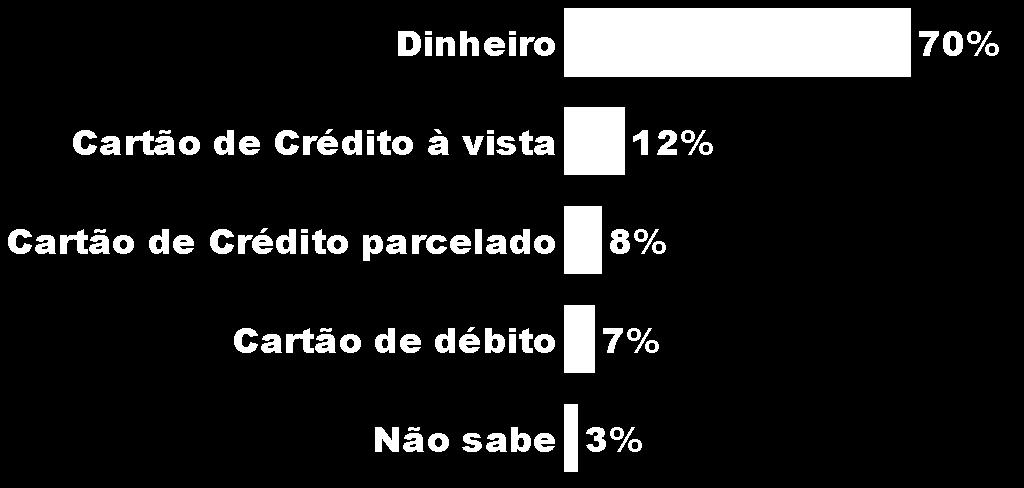 PARA TODOS E qual será a PRINCIPAL FORMA DE PAGAMENTO