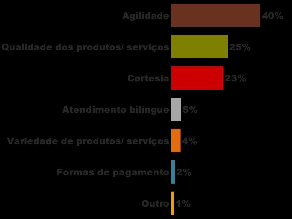 O que acredita ser FUNDAMENTAL NO ATENDIMENTO