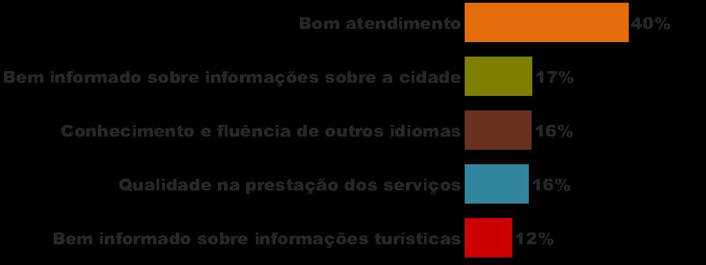 Em sua opinião, qual o PRINCIPAL ASPECTO QUE OS FUNCIONÁRIOS DOS ESTABELECIMENTOS que você frequenta durante a