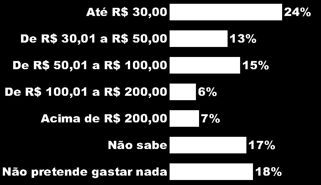 APENAS PARA QUEM IRÁ PARTICIPAR Quanto acredita que IRÁ GASTAR por