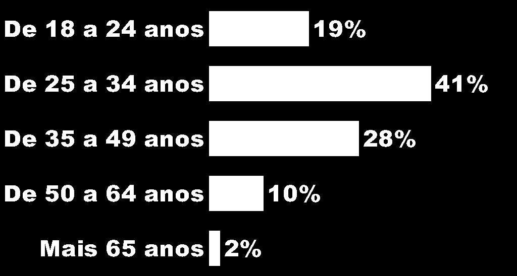 Qual é a sua IDADE?