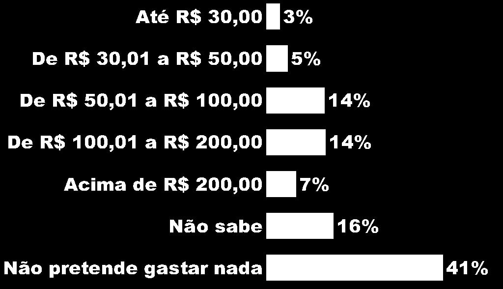 APENAS PARA QUEM IRÁ PARTICIPAR Quanto acredita que IRÁ GASTAR por