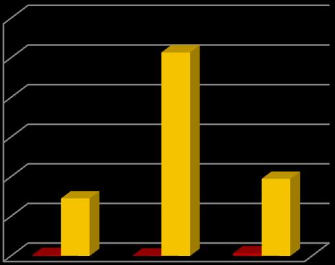 Indústria Extrativa na Área Cativa dos Mármores (Estremoz-Borba- Vila Viçosa) 1,18% 60.000 50.000 40.000 30.000 20.000 10.000 0 Área ocupada por Ind. Extrativa (ha) Área dos municipios (ha) Área Ind.