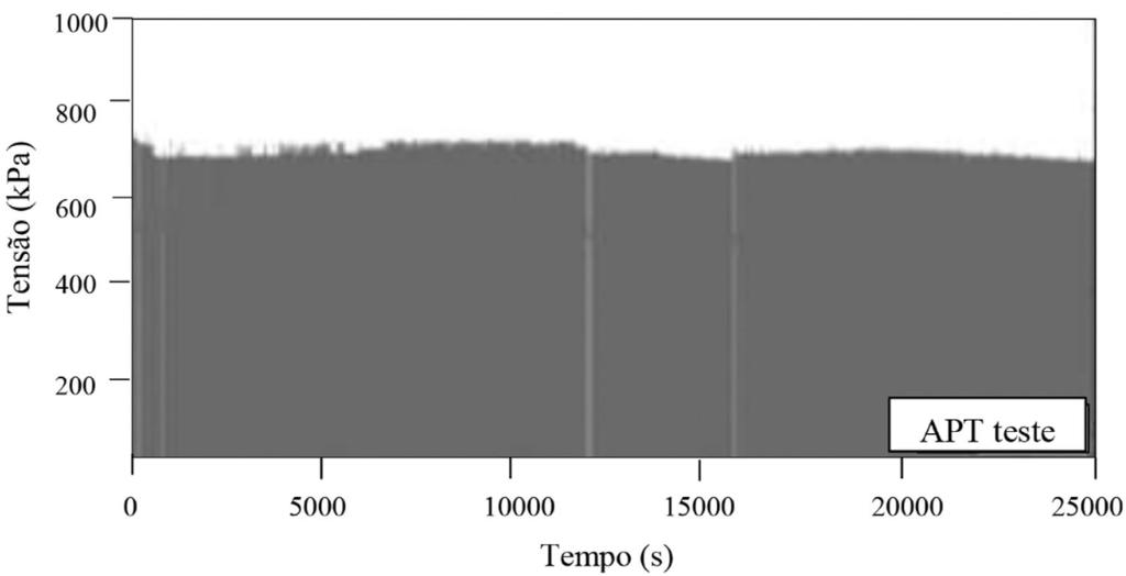 Figura 7 - Leitura do carregamento de roda de 700 kpa durante os ensaios. (a) (b) Figura 8 - Deslocamentos plásticos: (a) valores máximos registrados durante os ensaios; (b) trilha de roda.