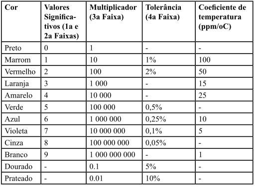 Qual a tolerância do resistor.