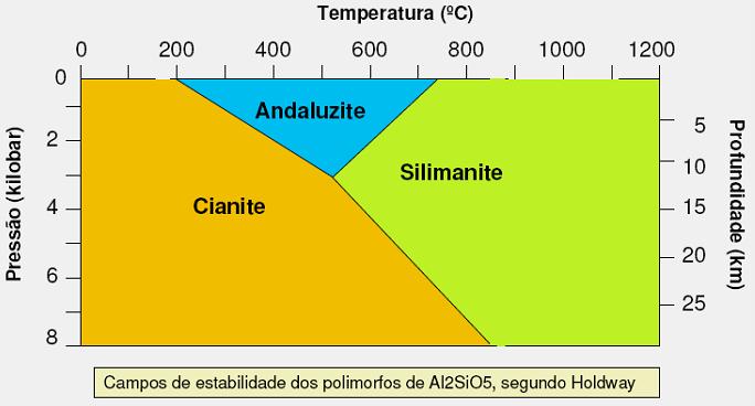 Mineralogia do metamorfismo A andaluzite, a silimanite e a cianite são minerais polimorfos (Al 2 SiO 5 ) Cada um destes minerais forma-se a determinados intervalos