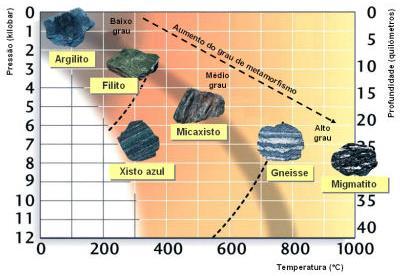 Mineralogia do metamorfismo Grau de metamorfismo A presença de certos minerais