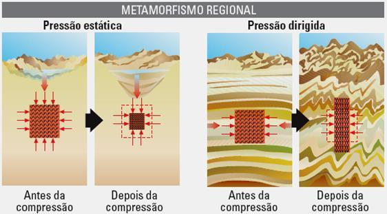 Tipos de metamorfismo Metamorfismo regional Metamorfismo que afeta grandes extensões da crosta e está em geral associado à convergência de placas As