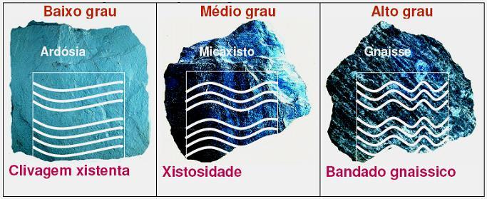 Rochas de metamorfismo regional - texturas Tipos de foliação em função do grau de metamorfismo Resultado da orientação paralela de certos minerais, originando fissilidade evidente (divide-se