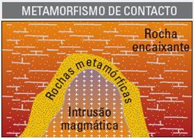 Tipos de metamorfismo Metamorfismo de contacto Metamorfismo que afeta as rochas adjacentes