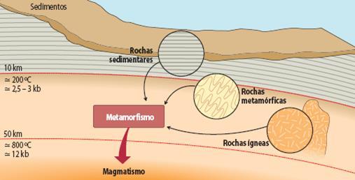 Metamorfismo Rochas metamórficas Processo de dinâmica interna através do qual qualquer rocha