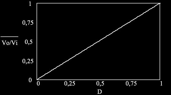 10 O comporameno da relação enre a ensão de saída e de enrada para variações na razão cíclica enre zero e cem (100) por ceno é mosrado na Figura 13 Noase pela Figura 13 que o comporameno do ganho