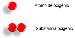 Figura 2 Representação da substância oxigênio Fonte: Fundação Bradesco Veja outra substância, o dióxido de carbono. Substância que é eliminada na expiração humana.