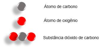Observe que a proporção é de dois átomos de oxigênio para um átomo de carbono, ou seja, 2 átomos de oxigênio : 1 átomo de carbono.