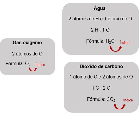 Substância Representação de Dalton Fórmula química Gás oxigênio O 2 Dióxido de carbono CO 2 Água H 2O As fórmulas das substâncias químicas indicam os tipos e as quantidades de átomos que constituem