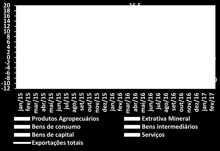 6) A importação cresceu 12,2% no trimestre findo em fevereiro, na comparação com igual período do ano anterior. Esta variação apresenta tendência consistente de crescimento.