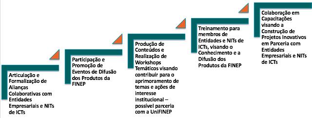 AÇÕES ESTRATÉGICAS REGIONAIS Pequeno Médio Médio-Grande Grande AÇÕES ESTRATÉGICAS INTERNAS e ALIANÇAS COLABORATIVAS com a DESENVOLVE SP, FAPESP, com as ICTs, e com as ASSOCIAÇÕES EMPRESARIAIS, para o