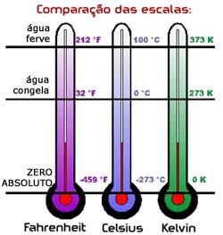 Aula 6 Escalas termométricas: comparação e transformação 1. Comparação entre escalas 2.