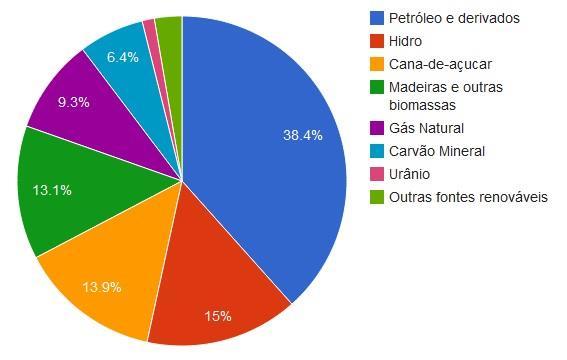 Gráfico 1: Fontes energéticas das quais utilizamos Fonte: Ministério de Minas e Energia - BEN (Energia Elétrica no Brasil) 2006 De acordo com o Ministério de Minas e Energia, 2016, o Brasil possui