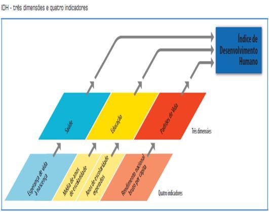 5. O IDH Componentes do IDH Fonte: Relatório de Desenvolvimento