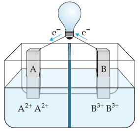 Esta reação é representada por: Fe + Pb 2+ Fe 2+ + Pb Na pilha representada pela figura 01) Seu funcionamento diminui a concentração deíons B 3+. 02) O eletrodo B sofre oxidação.