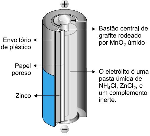 04) (PUCCamp-SP) Nas pilhas secas, geralmente utilizadas em lanternas, há um envoltório de zinco metálico e um bastão central de grafite rodeado de dióxido de manganês e pasta úmida de cloreto