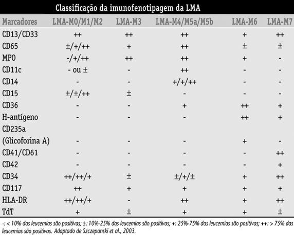 H-antígeno, CD117, HLA-DR e TdT 20. Tabela 1.