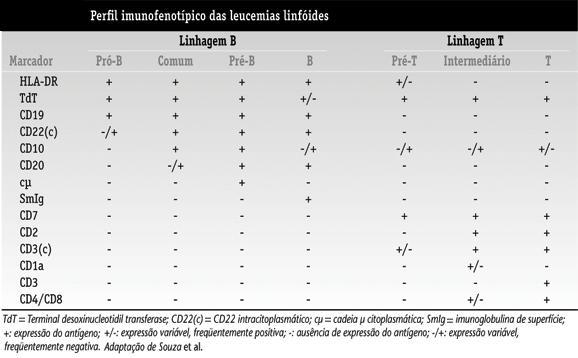 seguintes marcadores: HLA-DR, TdT, CD19, CD22(c), CD10,