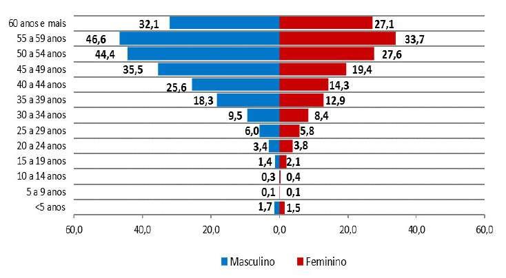 Hepatites B e C Taxas de detecção de hepatite C segundo faixa etária e sexo. Brasil, 2016. Hepatite C Mais concentrada na população de 50 a 59 anos.