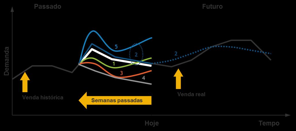 Planejamento de Demanda - RDF Fluxo Regular (RDF - Retail Demand Forecast).