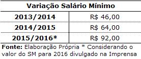 Publicado em 29 de dezembro de 2015, o Decreto nº 8.618 instituiu o salário mínimo a vigorar em 2016: R$ 880,00 mensais, ou o valor diário de trabalho de R$ 29,33.