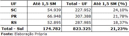 Gráfico 1 Funcionários públicos municipais que recebem até 1,5 SM (Brasil) Fonte: Elaboração própria. A região sul possui 174.